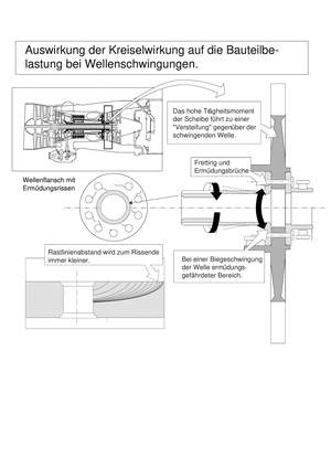 Band Maschinenelemente 1B, Auswirkung der Kreiselwirkung auf die Bauteilbelastung bei Wellenschwingungen.
