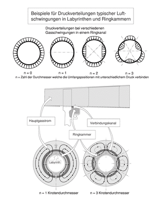Band Maschinenelemente 2B, Beispiele für Druckverteilungen typischer Luftschwingungen in Labyrinthen und Ringkammern
